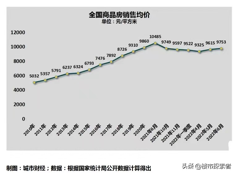 我表示很疑惑 官方数据 全国商品房价格上涨了 你信吗？