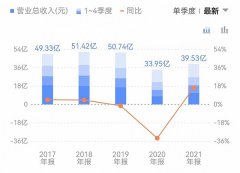 网上配资|去年净利仍较疫情前腰斩 葡萄酒一哥张裕A触底了吗？