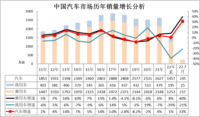 7月汽车细分市场走势和厂家竞争表现分析
