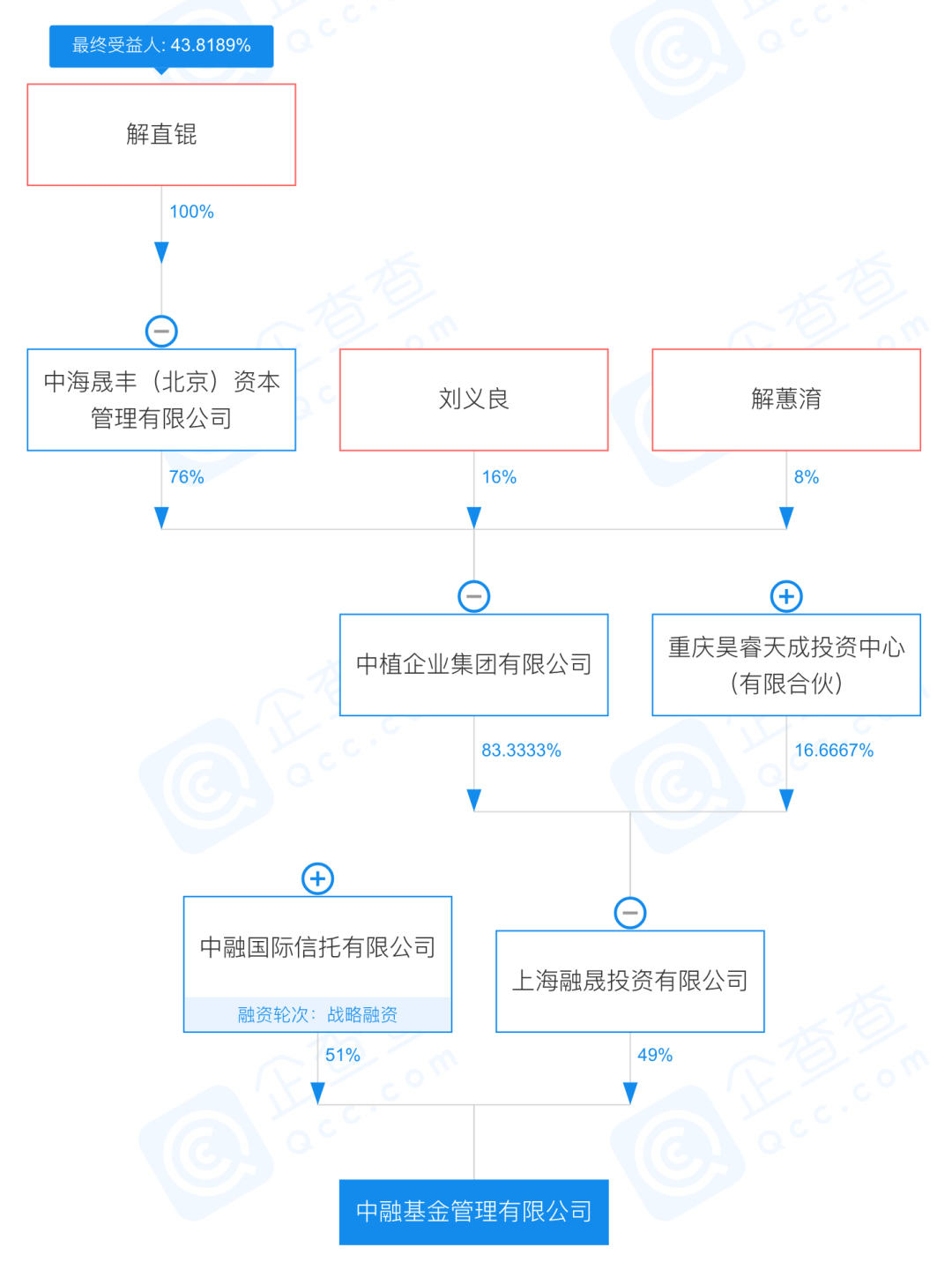 千亿中融基金重债轻股境遇尴尬 弃车保帅中植系欲再造旗舰公募？