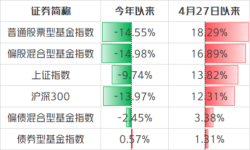 反弹一个多月之后 基金投资还能做点什么？