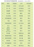 网络股票配资|2022年富豪榜单大洗牌 第一名是钟睒睒 马云马化腾如何？