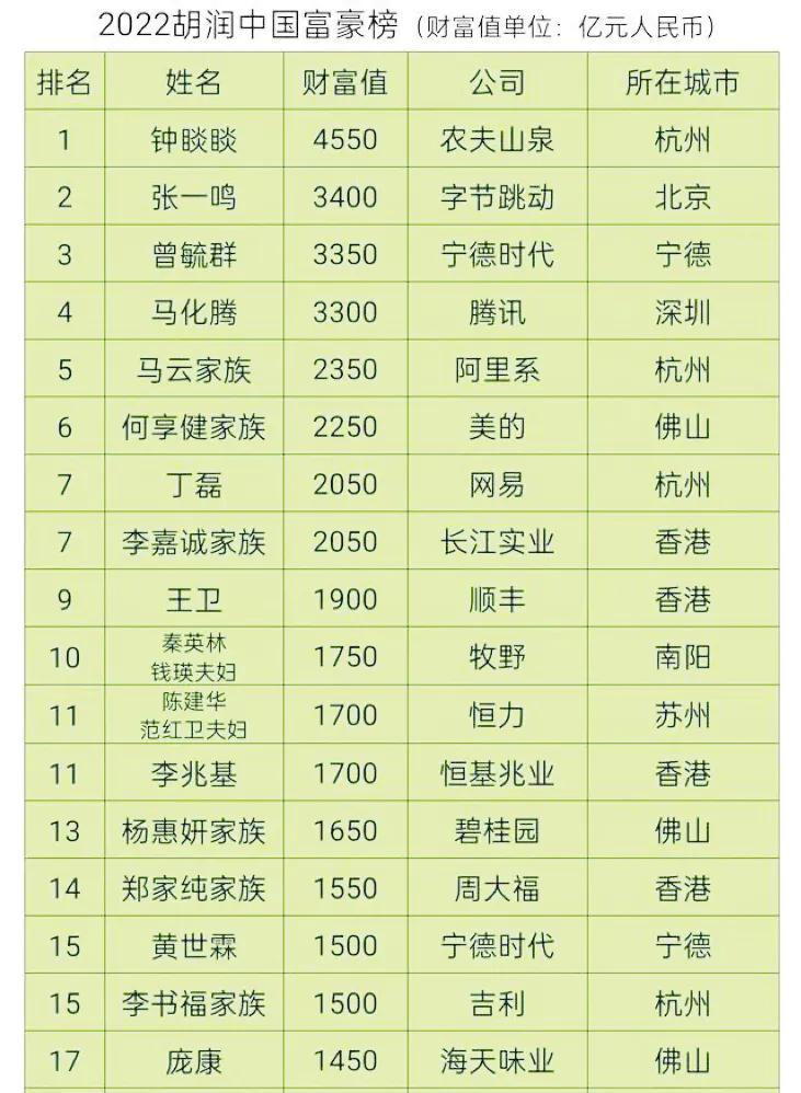 2022年富豪榜单大洗牌 第一名是钟睒睒 马云马化腾如何？