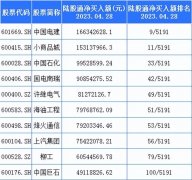 满仓配资炒股|北向资金加仓了哪些一带一路概念股？