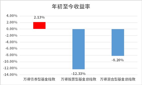 投资债券基金可以稳赚不赔吗？