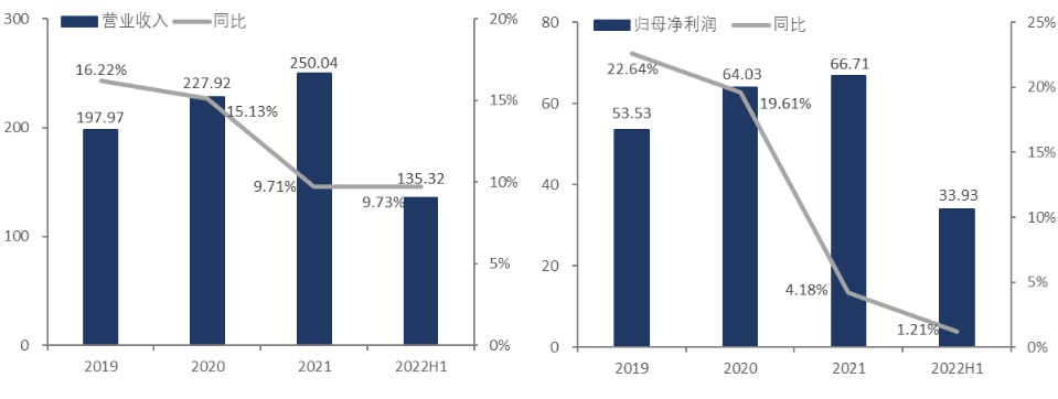 利润滑坡股价腰斩 酱油生意不好做了？