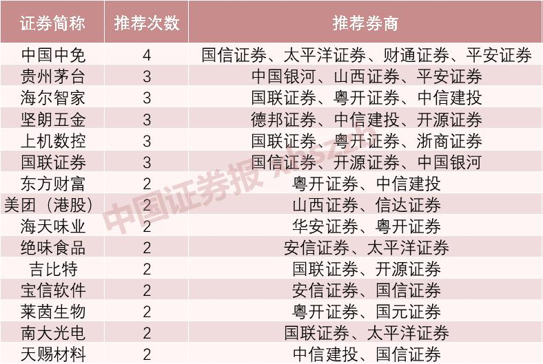 7月金股扎堆大消费方向 免税白酒家电调味品等大消费方向成心头好