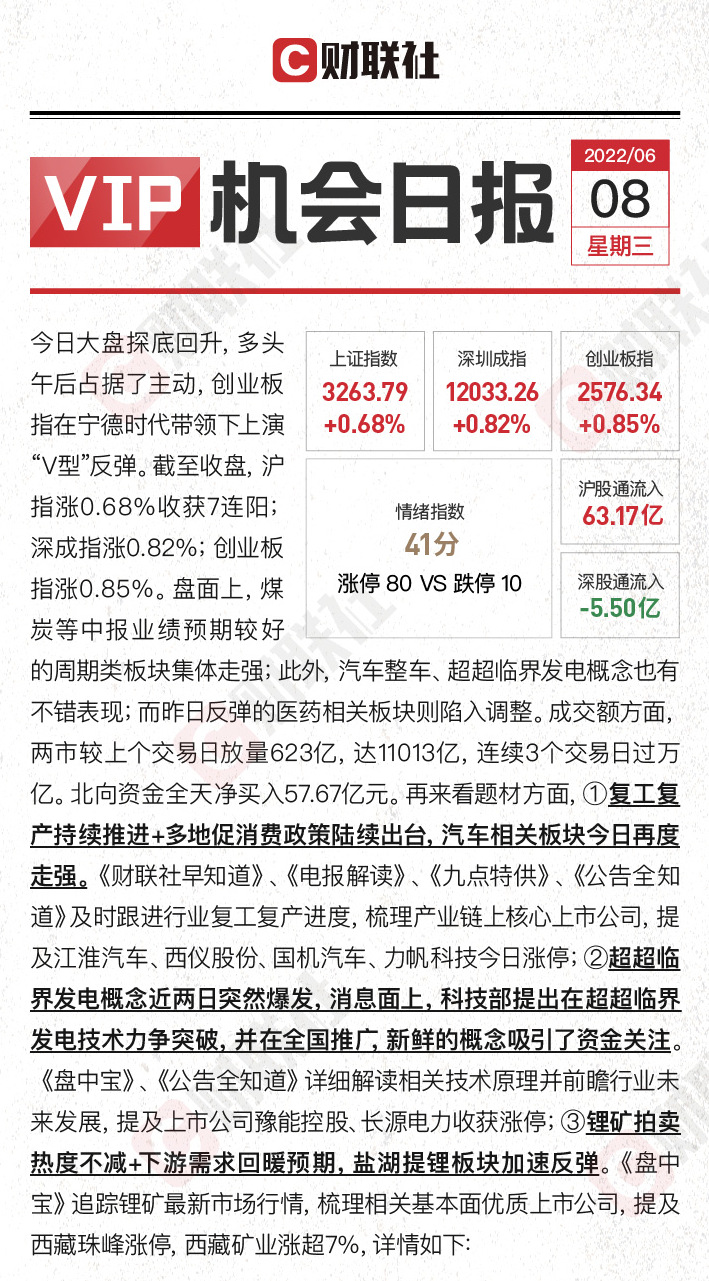 宁王深V反弹汽车产业链再度爆发 细分领域亮点梳理