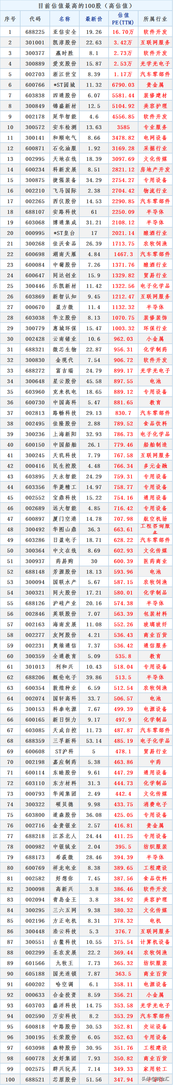 高估值风险大 目前市场估值最高的100股名单曝光