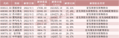 实盘配资公司_下周将有37只股票面临限售股解禁 合计市值为713.24亿元