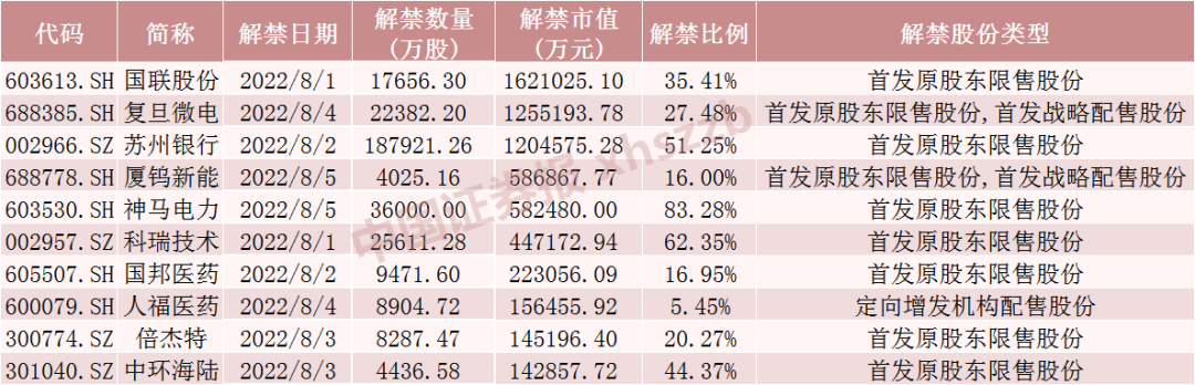 下周将有37只股票面临限售股解禁 合计市值为713.24亿元