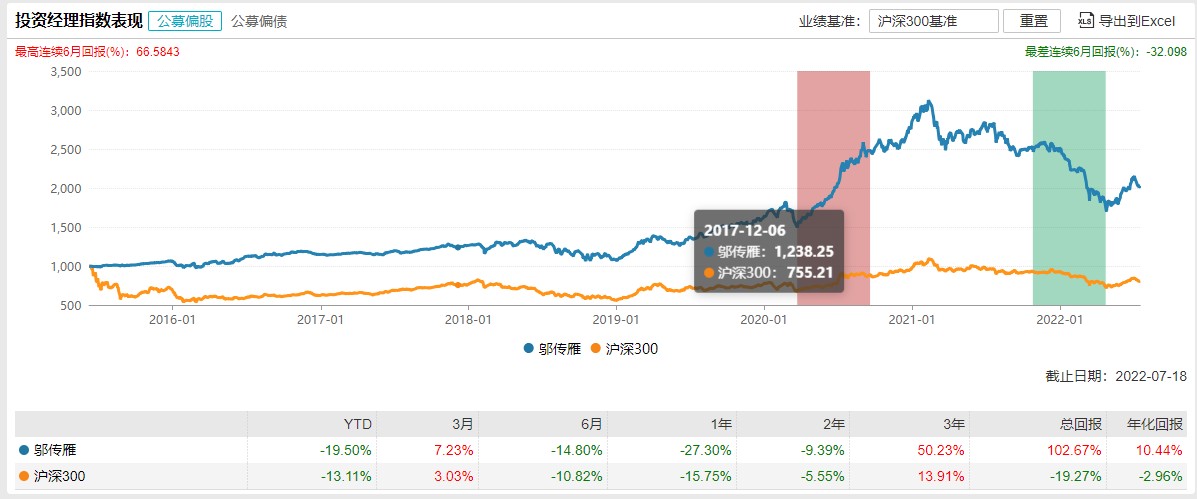 重仓股面貌依旧成长系老将邬传雁处变不惊强调企业长期价值创造能力
