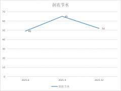 线上配资平台|润农节水营收净利双增 和讯SGI评分却不高 背后原因到底是什么？