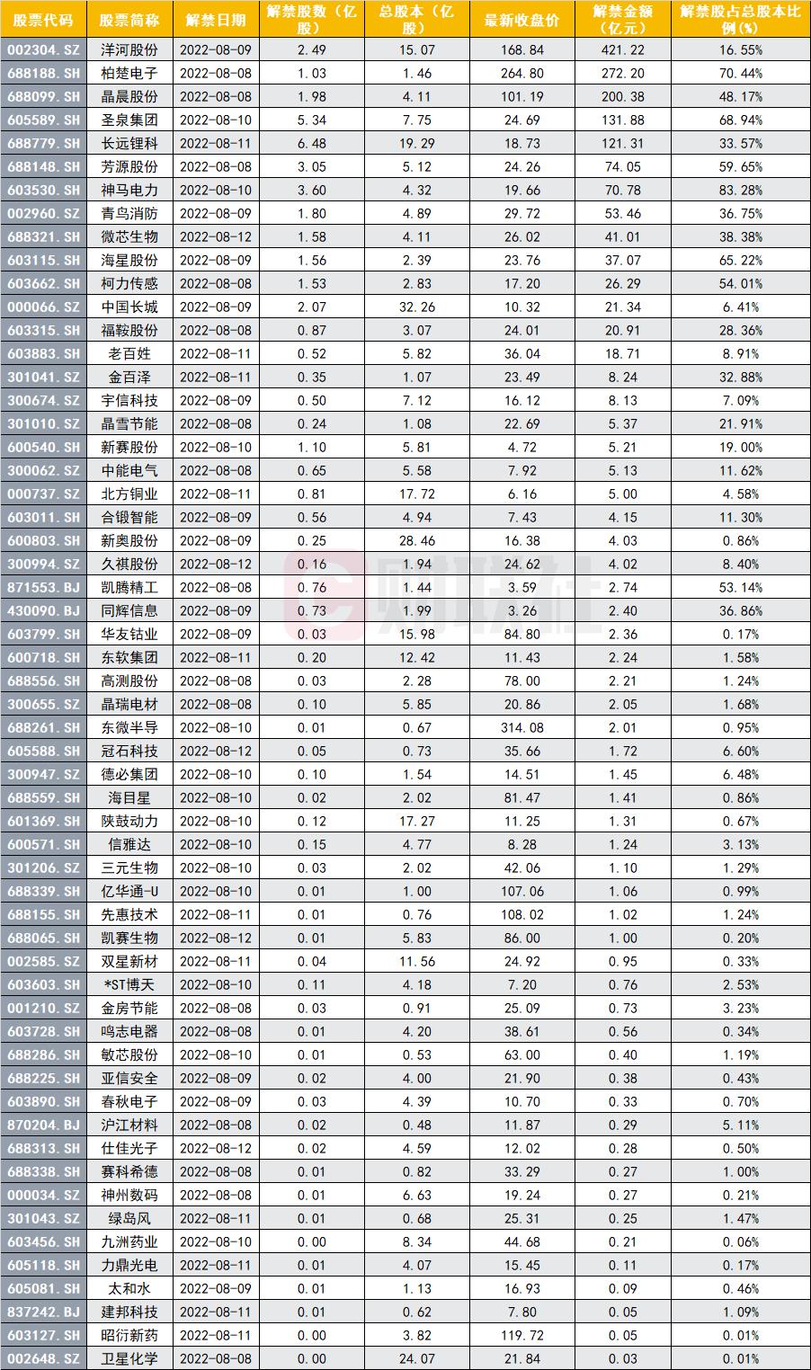 57家公司近1600亿市值下周解禁 白酒龙头超400亿 前期7连板牛股解禁比例逾80% 5只超百亿