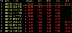 配资股票-锂矿股引爆新能源37只基金净值涨超5% 最高涨幅达7.7% 前十大重仓股或一半涨停