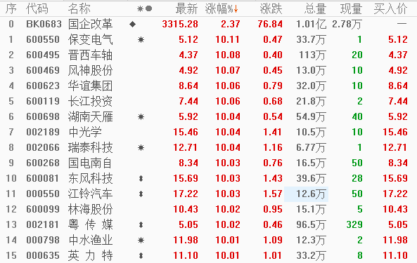 近30股涨停国企改革概念星火燎原 还有哪些方向值得期待？