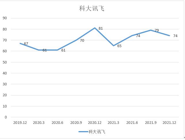 科大讯飞净利润增速不及营收 毛利率持续下滑擅长要钱而不擅长赚钱？
