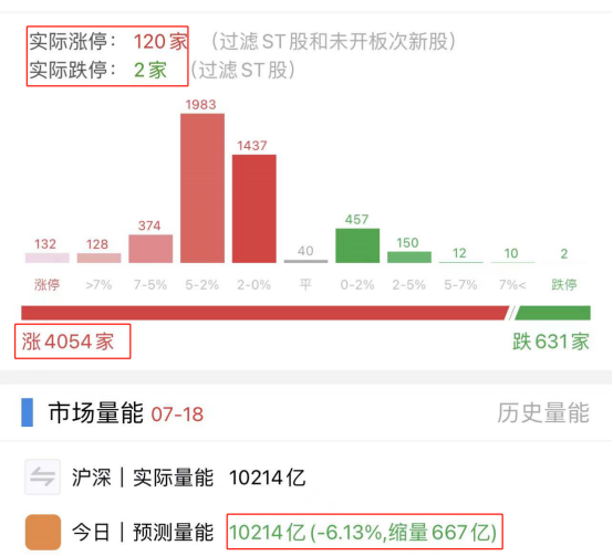 长阳反攻 大盘见底了吗 明天能追涨吗？