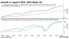 线上配资公司排行-分析师一致看好日本股市有望在创30年高点后再上涨10%
