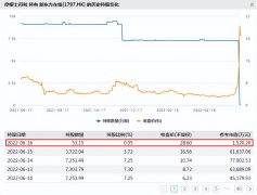 实盘配资炒股|10倍牛股被＂清仓＂减持 什么情况？散户却在疯狂炒作 追高者最