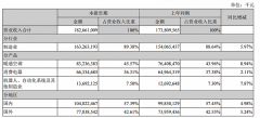 线下配资:上半年美的营收几近格力一倍 但两家净利差距不大