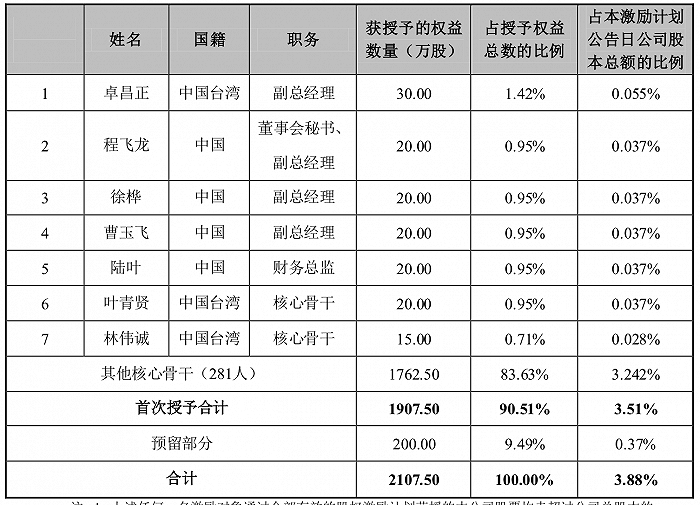 配资比例