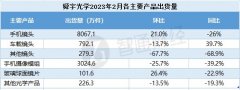 按月配资费率|手机镜头出货再降26%舜宇光学科技汽车业务能否成救命稻草？