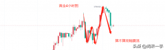 股票按天配资|黄金走势周前分析2022年8.88.12