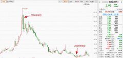 线下配资:天下长安账面价值为零 欢瑞世纪去年营收几乎亏完 三年亏掉16亿