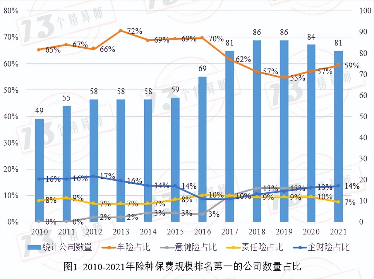 过去12年财险公司前五大产品深度分析