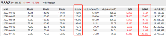 7天涨超322% 散户军团接盘华大九天？半导体成绊倒体 后市怎么走？
