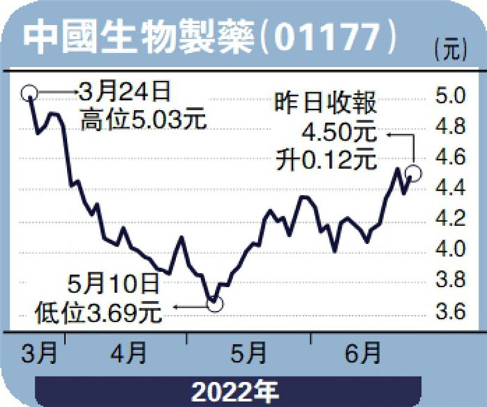 走势靠稳估值低 中生制药望5.54元 走势靠稳估值低 中生制药望5.54元