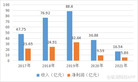 豪掷2亿押注预制菜 趣店的烧钱打法还能维持多久？