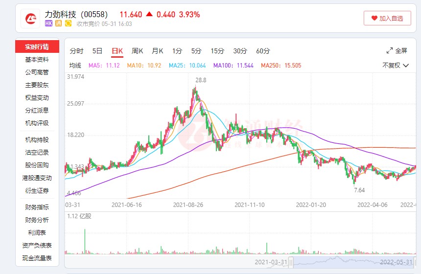 力劲科技股价跌幅约55%一体压铸神话终结？