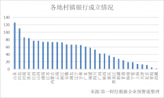 线上配资公司推荐-1651家村镇银行现在怎么样？鲁冀豫数量最多 全国122家为高风险