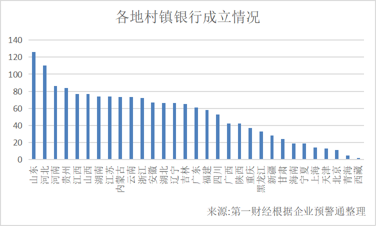 1651家村镇银行现在怎么样？鲁冀豫数量最多 全国122家为高风险