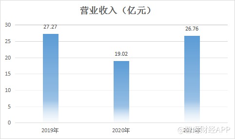 回归卖货本质亏损收窄何时转正？