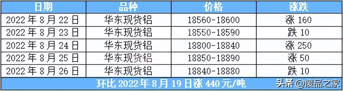 料下周现货铝高位震荡 参考1.821.92万 废铝涨幅或有适当放缓