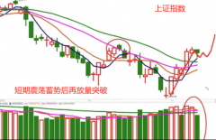 线下配资:缩量回落 何时能加大仓位？