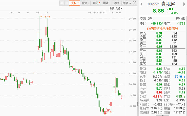 印章证照一度失控 盈利全靠四季度 真视通是否存在人为调节收入？