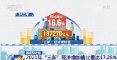 线下配资:2021年我国新产业新业态新商业模式等三新经济增加值比重达17.25%