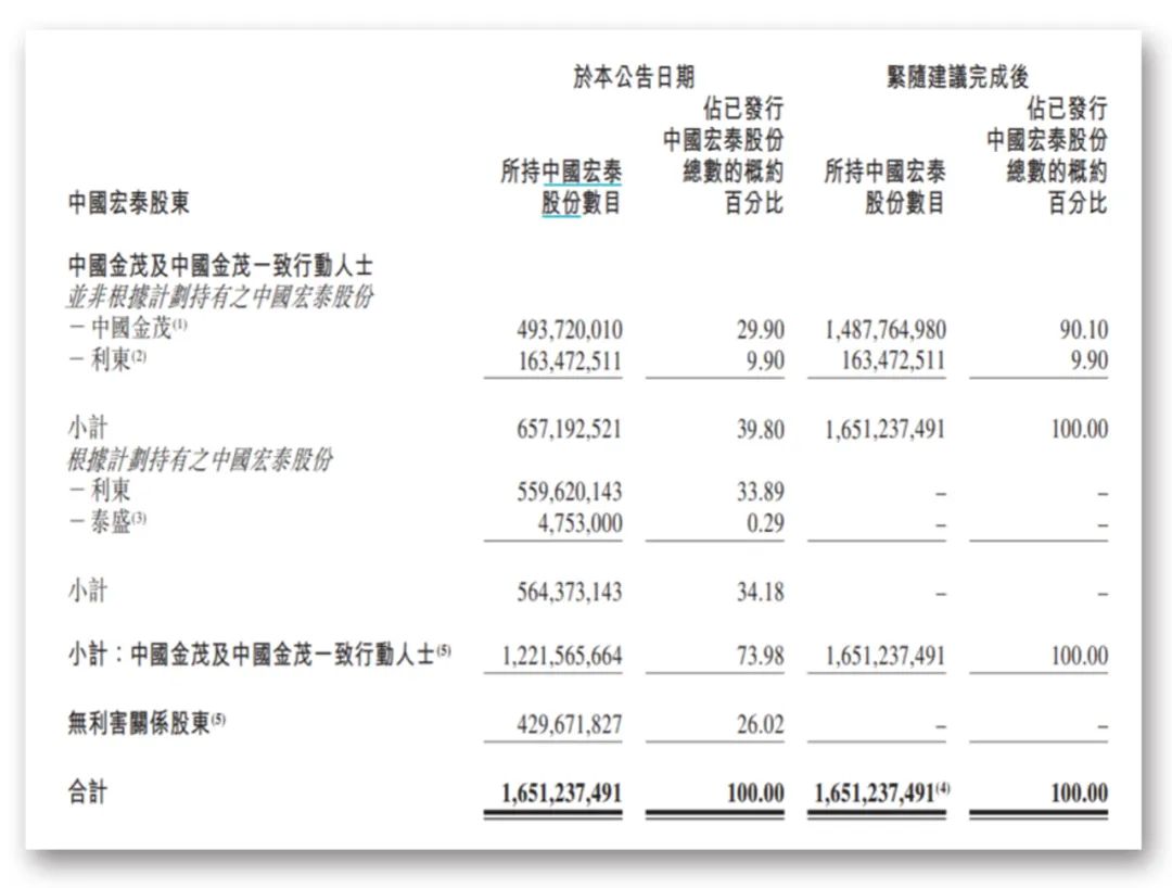 中国宏泰发展今日复牌后股价大幅上涨 市值近37亿港元