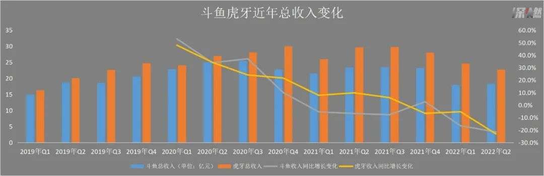 砸锅卖铁 斗鱼虎牙还是亏了
