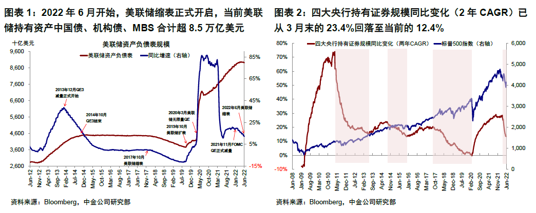 美联储紧缩进入量价齐紧阶段有何影响与不同？