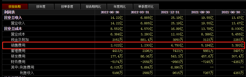 涪陵榨菜提价增业绩？销售费用大幅压缩是业绩增长主因