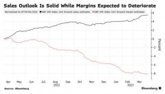 线下配资:预计Q1标普500成分股EPS同比降幅达7%