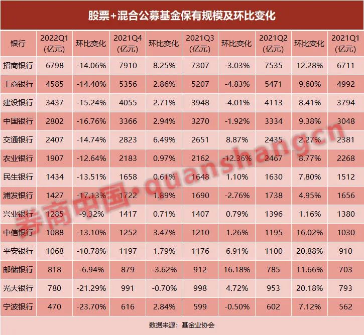 基金代销仍未回暖 银行如何应对？考验内功的时刻到了 来看各家有何妙招？