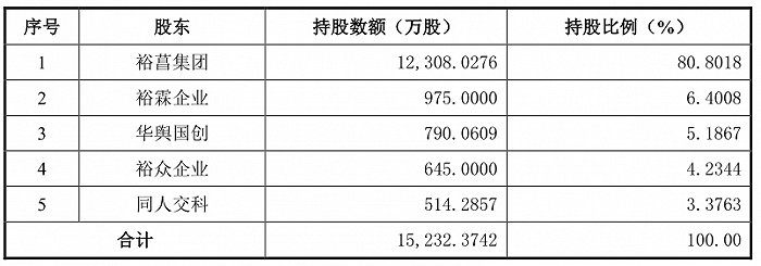 产能利用率不到30%仍要扩产 中裕铁信IPO只为圈钱？