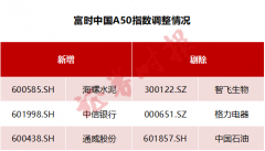 专业外汇配资_中石油格力电器智飞生物被剔除 啥情况？这些公司新入列