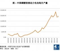 线上配资虚假平台-新能源车会导致磷矿紧缺吗？